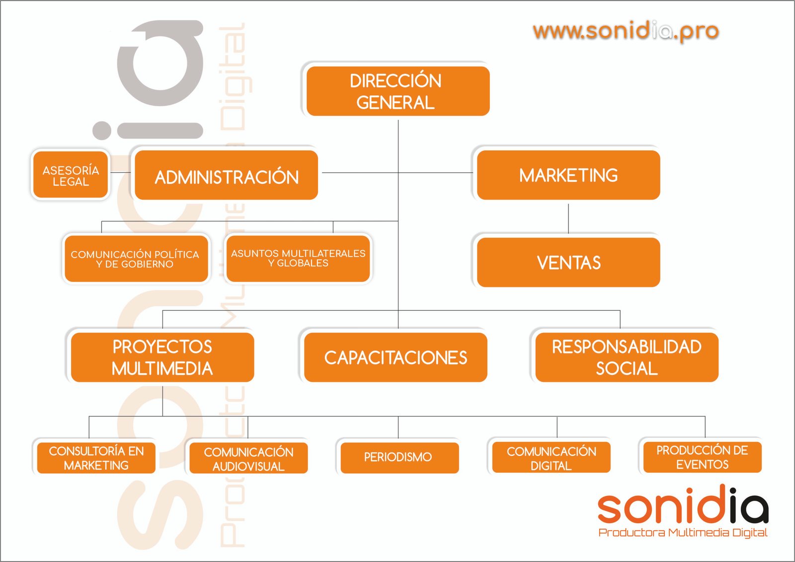 ORGANIGRAMA SONIDIA OK 2026 scaled